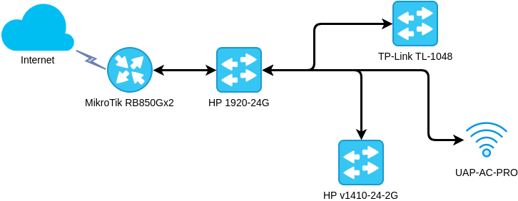 Deployment Topology